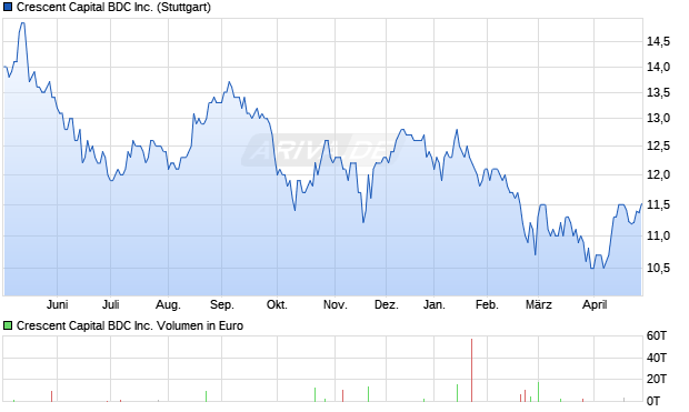 Crescent Capital BDC Aktie Chart
