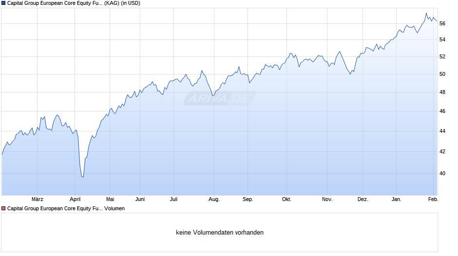 Capital Group European Core Equity Fund (LUX) ZLd USD Chart