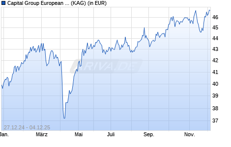 Performance des Capital Group European Growth and Income Fund (LUX) ZLd USD (WKN A2PY4Z, ISIN LU2099825791)