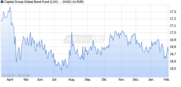 Performance des Capital Group Global Bond Fund (LUX) ZLd USD (WKN A2PY41, ISIN LU2099827656)