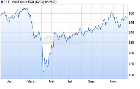 Performance des UI I - ValuFocus ECU (WKN A2PU33, ISIN LU2079399270)