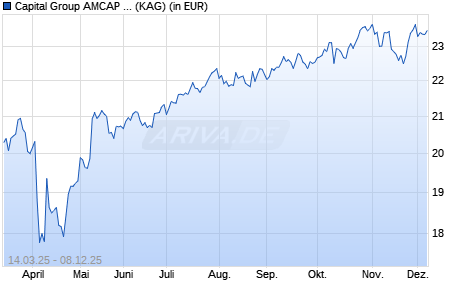 Performance des Capital Group AMCAP Fund (LUX) ZL USD (WKN A2PY4V, ISIN LU2099821709)