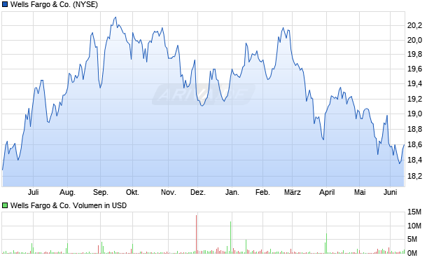 Wells Fargo Aktie Chart