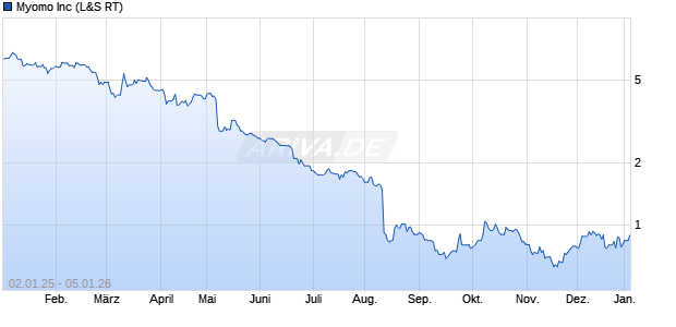 Myomo Aktie Chart