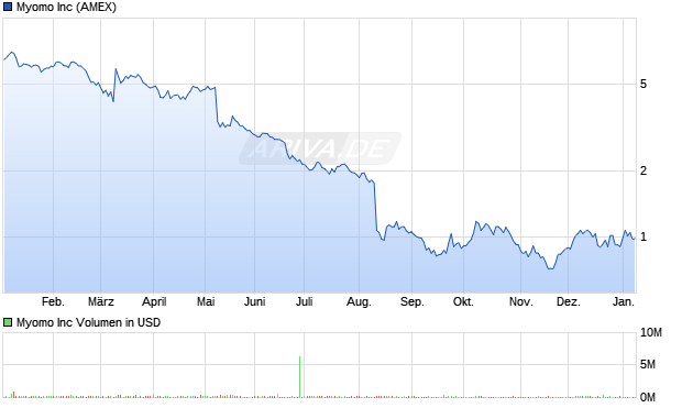 Myomo Aktie Chart