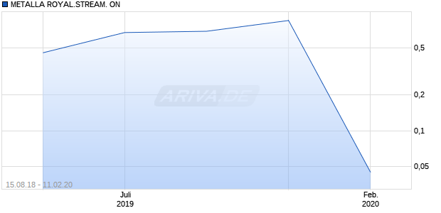 METALLA ROYAL.STREAM. ON Chart