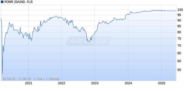 PORR 20/UND. FLR Chart