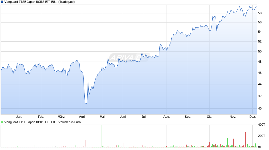 Vanguard FTSE Japan UCITS ETF EUR Hedged Acc Chart
