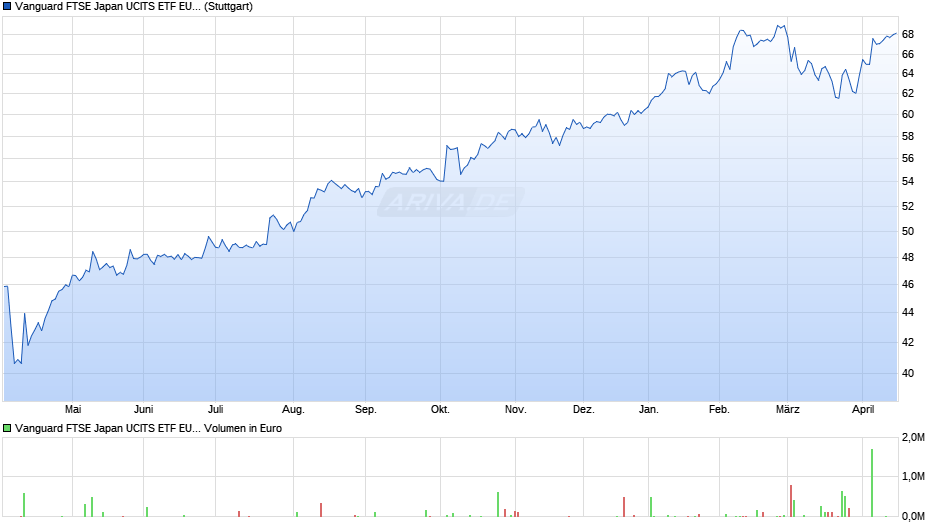 Vanguard FTSE Japan UCITS ETF EUR Hedged Acc Chart