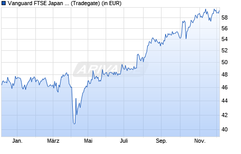 Performance des Vanguard FTSE Japan UCITS ETF EUR Hedged Acc (WKN A2PL2G, ISIN IE00BFMXYY33)