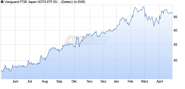 Performance des Vanguard FTSE Japan UCITS ETF EUR Hedged Acc (WKN A2PL2G, ISIN IE00BFMXYY33)