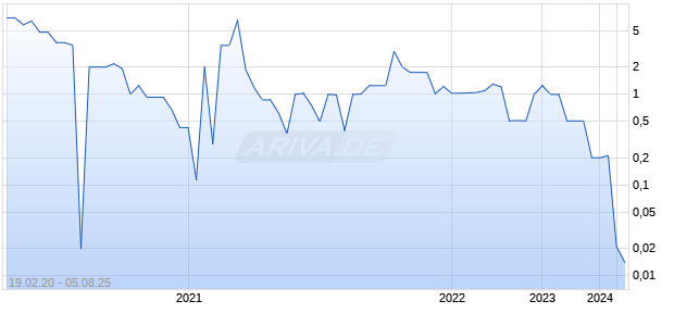 Channel Holdings Inc. Chart