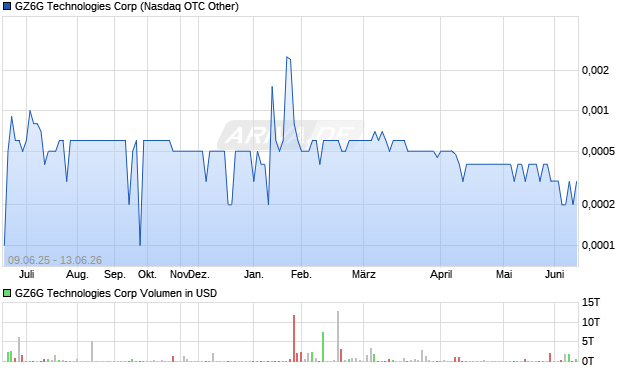 GZ6G Technologies Aktie Chart