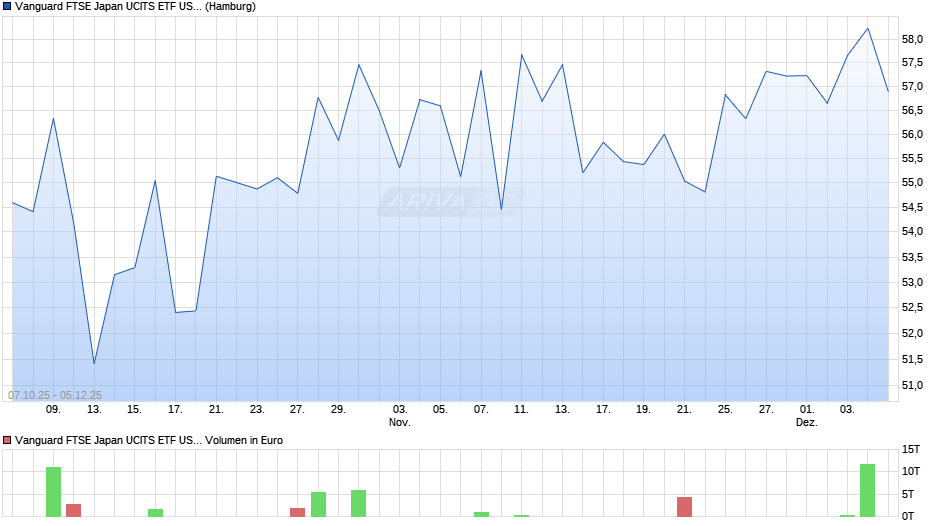 Vanguard FTSE Japan UCITS ETF USD Hedged Acc Chart
