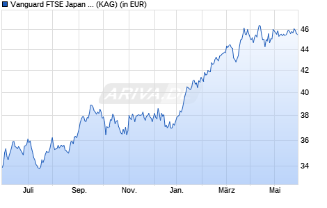 Performance des Vanguard FTSE Japan UCITS ETF USD Hedged Acc (WKN A2PV51, ISIN IE00BFMXZJ56)