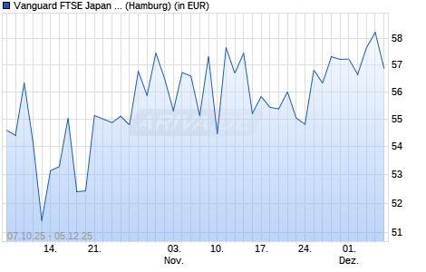 Performance des Vanguard FTSE Japan UCITS ETF USD Hedged Acc (WKN A2PV51, ISIN IE00BFMXZJ56)
