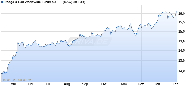 Performance des Dodge & Cox Worldwide Funds plc - Global Stock Fund USD Dis (WKN A2PXCY, ISIN IE00BK8V1670)