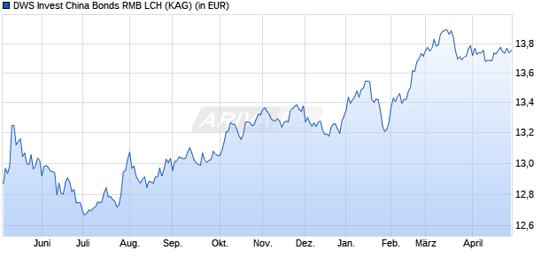 Performance des DWS Invest China Bonds RMB LCH (WKN DWS251, ISIN LU2093593593)