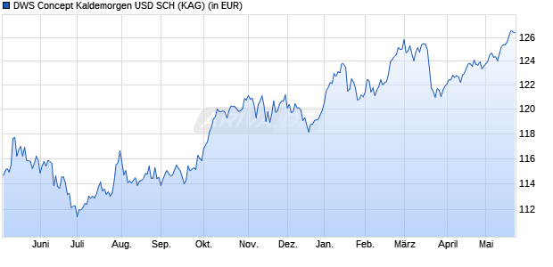 Performance des DWS Concept Kaldemorgen USD SCH (WKN DWSK67, ISIN LU2096798330)