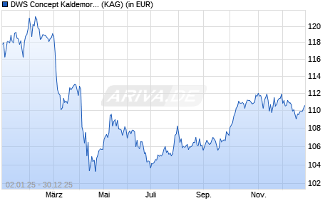 Performance des DWS Concept Kaldemorgen USD SFDMH (WKN DWSK66, ISIN LU2081041795)
