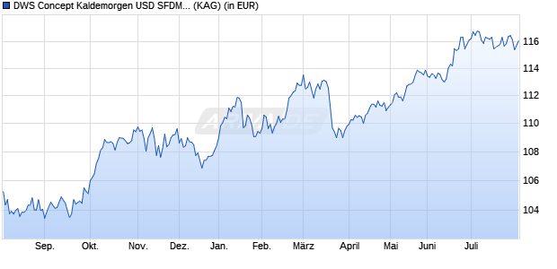 Performance des DWS Concept Kaldemorgen USD SFDMH (WKN DWSK66, ISIN LU2081041795)
