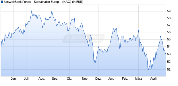 Performance des UmweltBank Fonds - Sustainable Europe - B (WKN A2PU3A, ISIN LU2078716219)