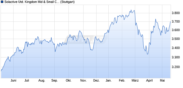 Solactive United Kingdom Mid & Small Cap ex Invest. Chart