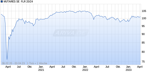 MUTARES SE  FLR 20/24 Chart