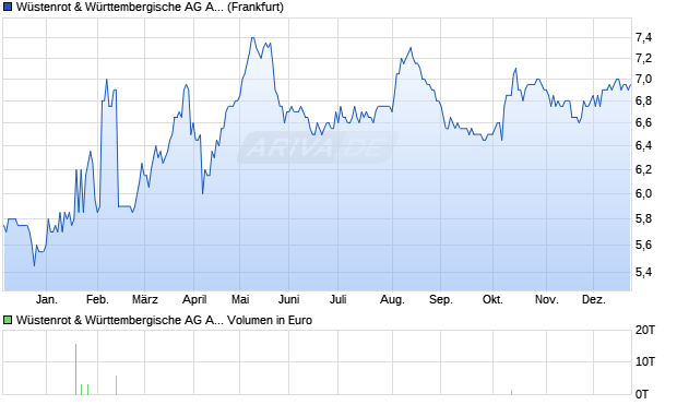 W&uuml;stenrot & W&uuml;rttembergische Aktie (ADR) Chart
