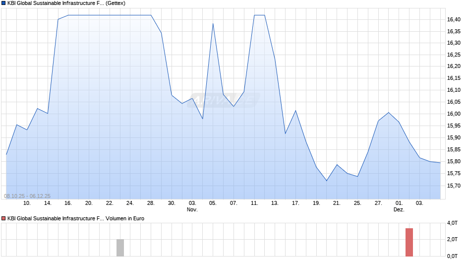 KBI Global Sustainable Infrastructure Fund D EUR Chart