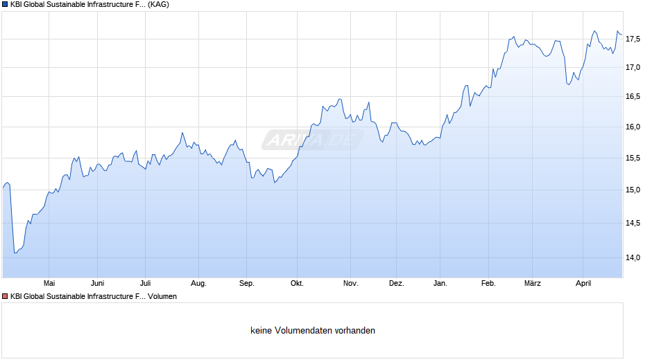 KBI Global Sustainable Infrastructure Fund D EUR Chart