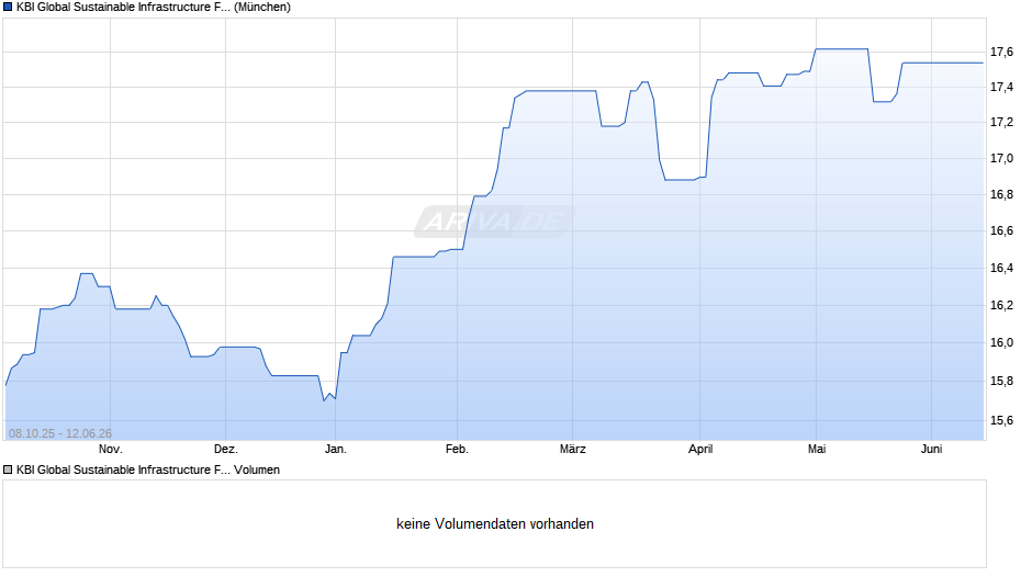 KBI Global Sustainable Infrastructure Fund D EUR Chart