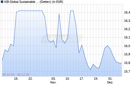 Performance des KBI Global Sustainable Infrastructure Fund D EUR (WKN A2PNM0, ISIN IE00BJ5JS448)