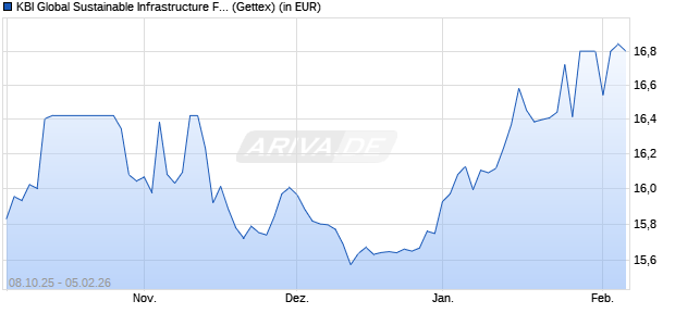 Performance des KBI Global Sustainable Infrastructure Fund D EUR (WKN A2PNM0, ISIN IE00BJ5JS448)