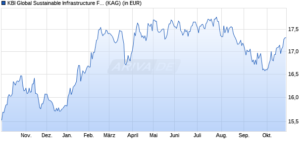 Performance des KBI Global Sustainable Infrastructure Fund D EUR (WKN A2PNM0, ISIN IE00BJ5JS448)