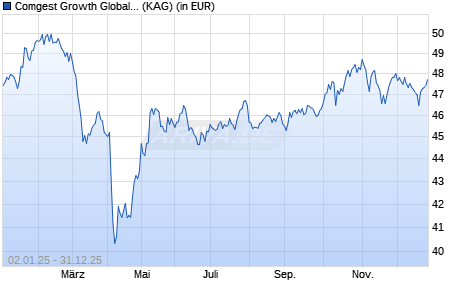 Performance des Comgest Growth Global GBP U Dis (WKN A2PXN5, ISIN IE00BK5X4K17)