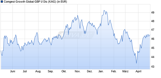 Performance des Comgest Growth Global GBP U Dis (WKN A2PXN5, ISIN IE00BK5X4K17)