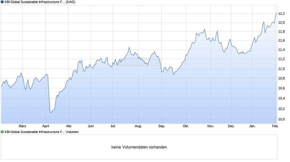 KBI Global Sustainable Infrastructure Fund D EUR Dist Chart