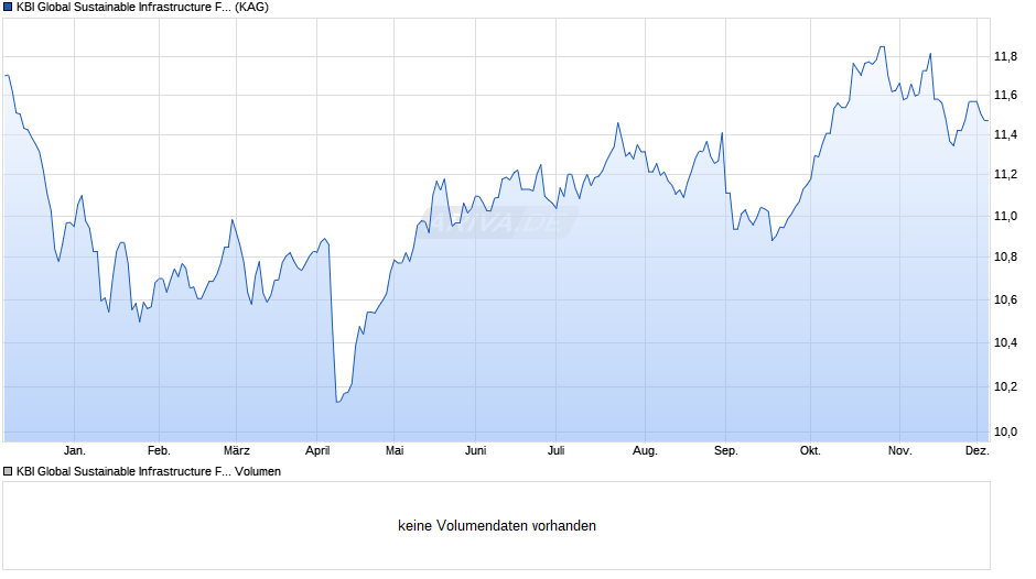 KBI Global Sustainable Infrastructure Fund D EUR Dist Chart