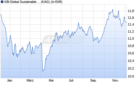 Performance des KBI Global Sustainable Infrastructure Fund D EUR Dist (WKN A2PYH9, ISIN IE00BKKFT854)