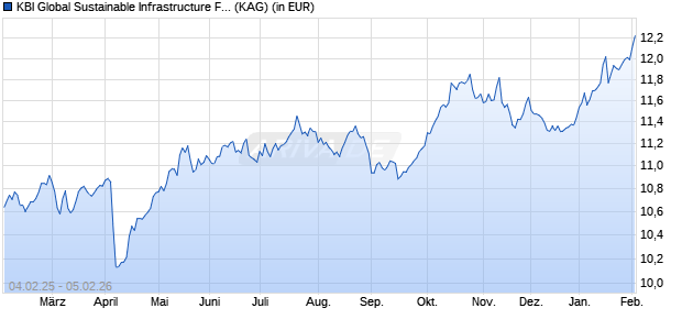 Performance des KBI Global Sustainable Infrastructure Fund D EUR Dist (WKN A2PYH9, ISIN IE00BKKFT854)