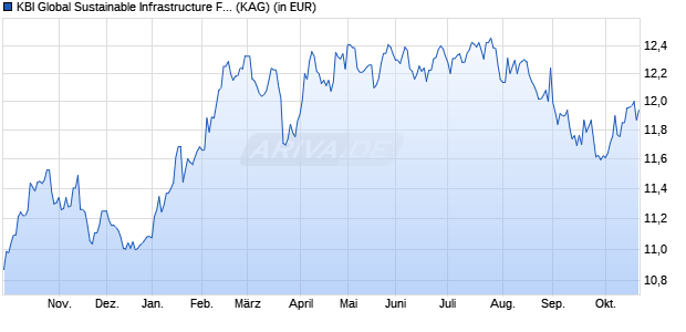 Performance des KBI Global Sustainable Infrastructure Fund D EUR Dist (WKN A2PYH9, ISIN IE00BKKFT854)