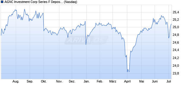 AGNC Investment Corp Series F Depositary Share Aktie Chart