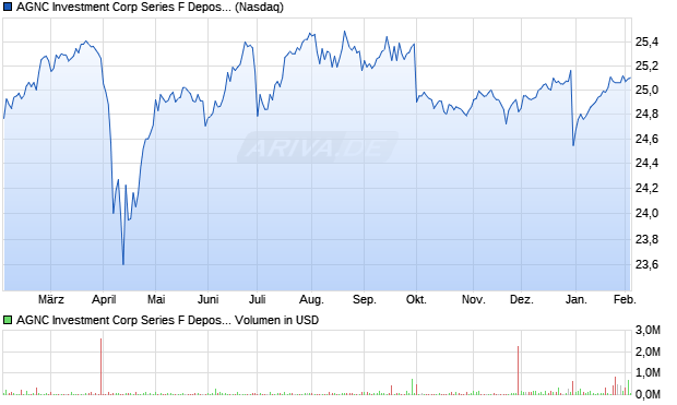 AGNC Investment Corp Series F Depositary Share Aktie Chart