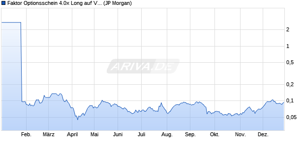Faktor Optionsschein 4.0x Long auf Volkswagen Vz [J. (WKN: JM62DB) Chart