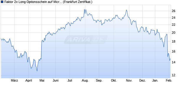 Faktor 2x Long Optionsschein auf Microsoft [Vontobel] (WKN: VE6Q11) Chart
