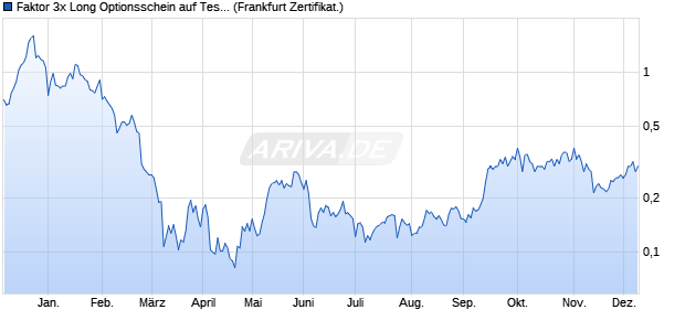 Faktor 3x Long Optionsschein auf Tesla [Vontobel] (WKN: VE6Q1Y) Chart