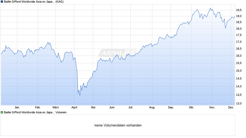 Baillie Gifford Worldwide Asia ex Japan Fund B EUR Acc Chart