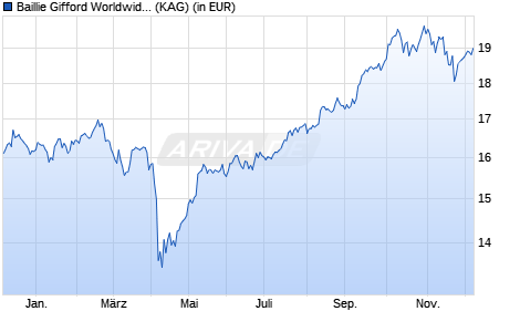 Performance des Baillie Gifford Worldwide Asia ex Japan Fund B EUR Acc (WKN A2PSJS, ISIN IE00BZ00WJ76)