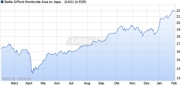 Performance des Baillie Gifford Worldwide Asia ex Japan Fund B EUR Acc (WKN A2PSJS, ISIN IE00BZ00WJ76)